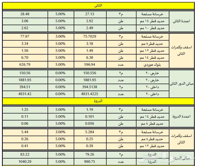 مهندس حصر كميات وتسعير مقايسات لجميع البنود63617939669249113