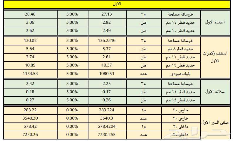 مهندس حصر كميات وتسعير مقايسات لجميع البنود63617939669249114