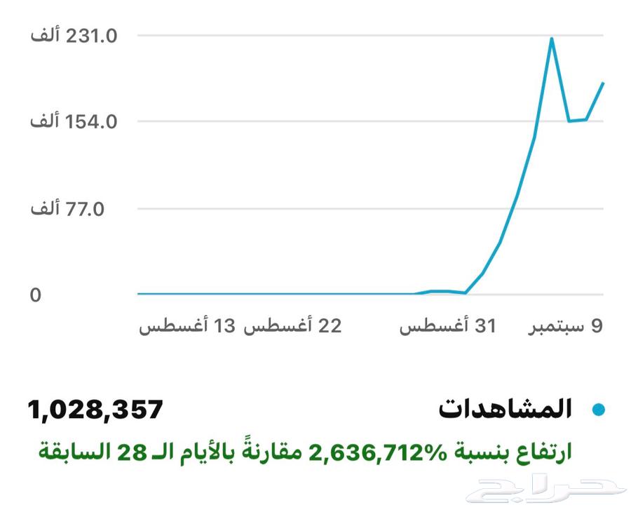 للبيع قناه يوتيوب64465633043073112