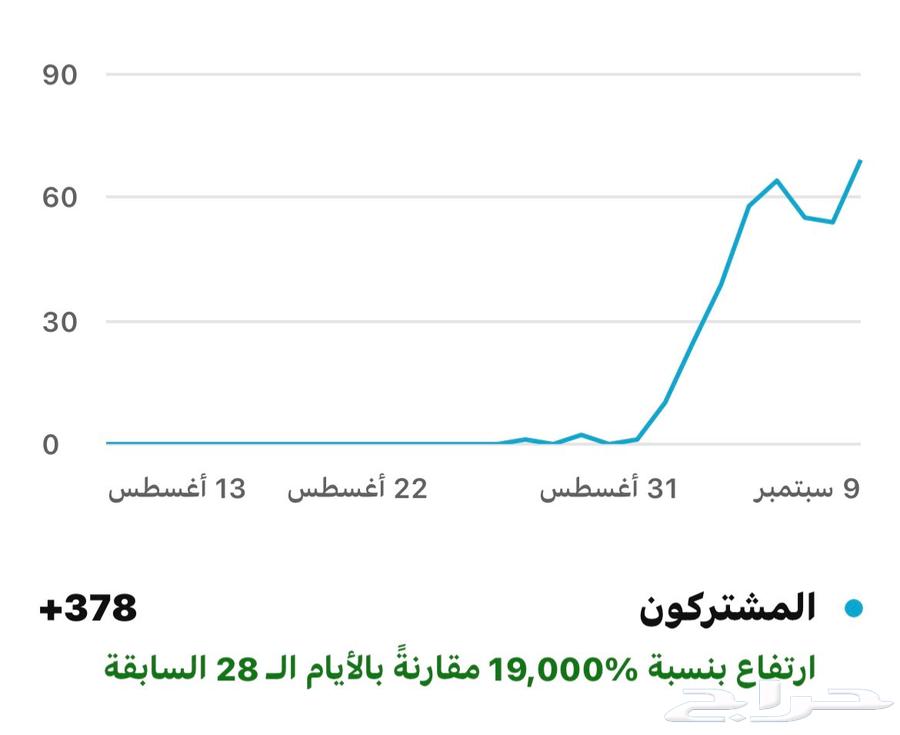 للبيع قناه يوتيوب64465633043073113