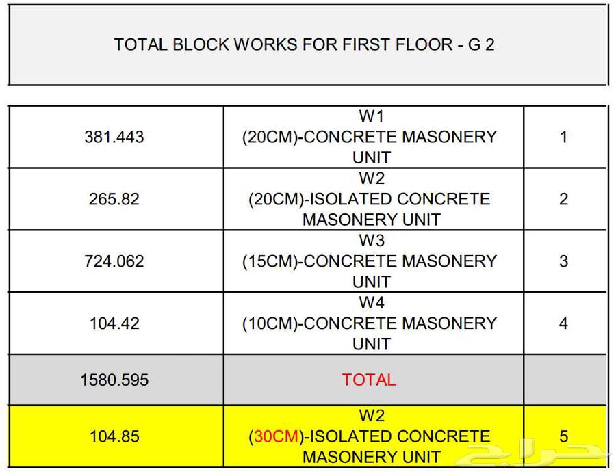 حصر كميات احترافي (خرسانة-حديد-تشطيبات)مهندس مدني محترف64197386305537112