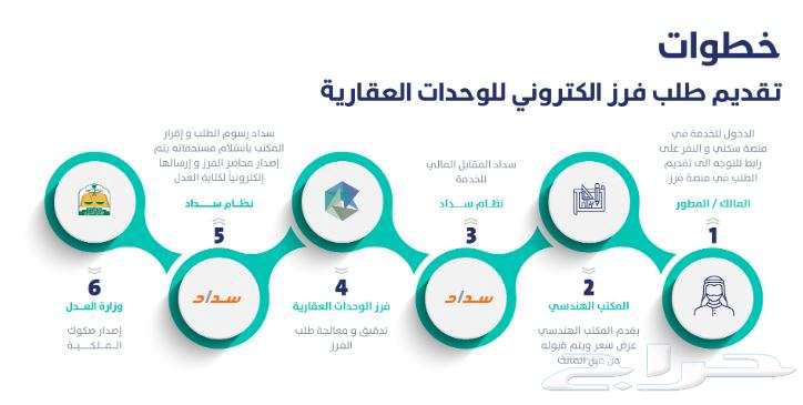 رخص تصاميم فرز تقسيم ارض64263607268097114